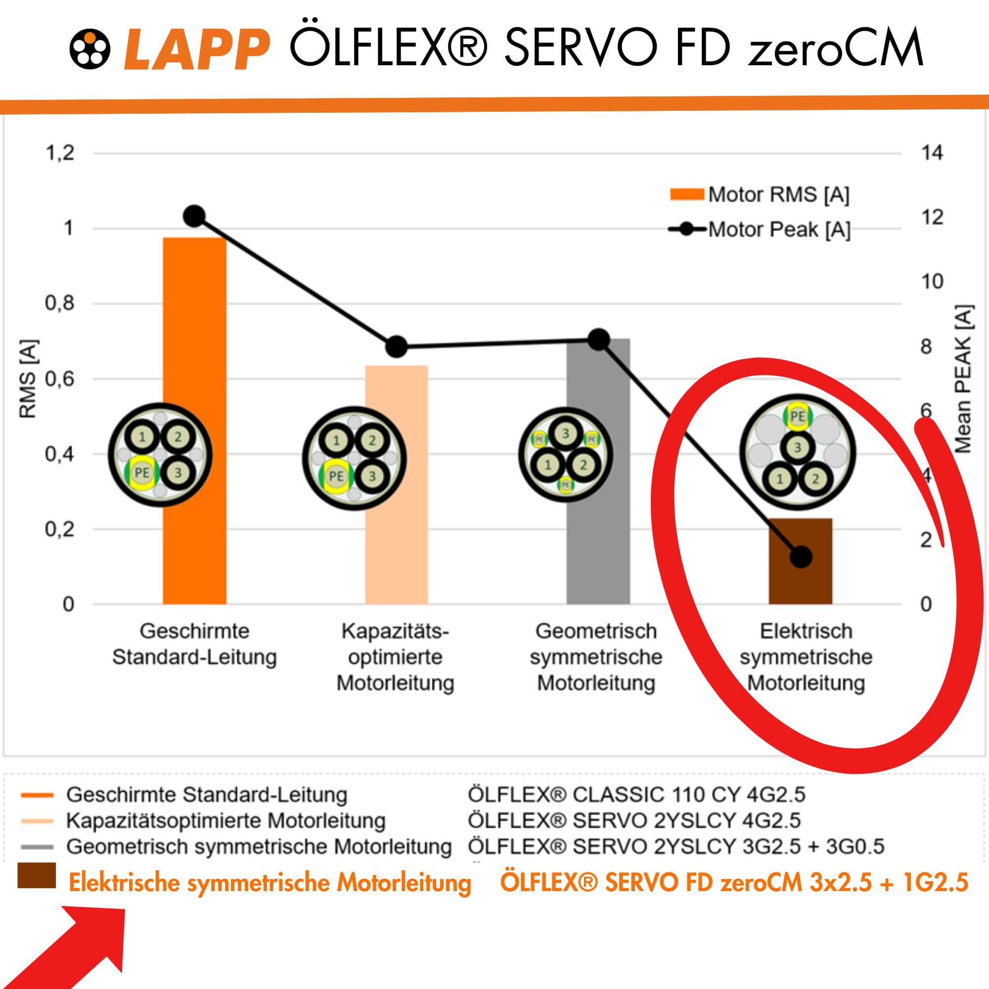 lapp-lflex-servo-fd-zerocm-motorleitung-3x6-1g4-2m image 3